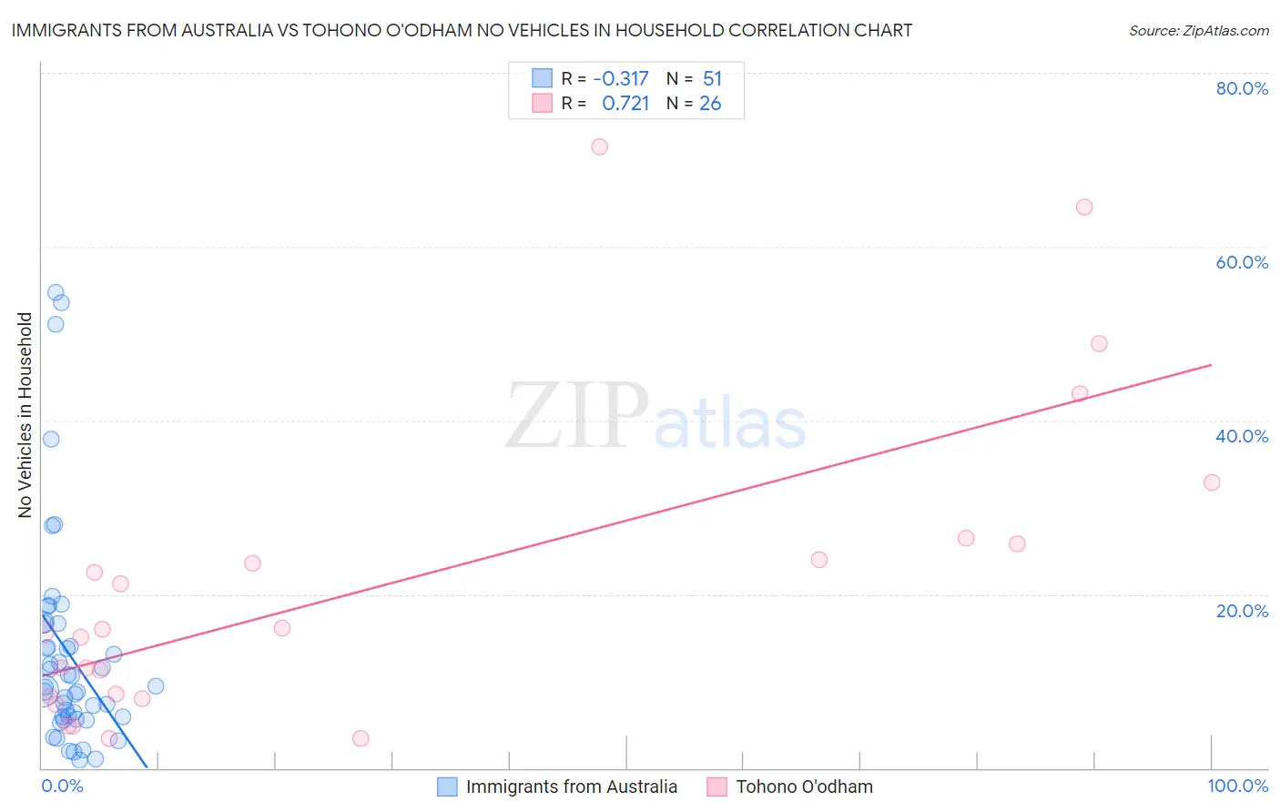 Immigrants from Australia vs Tohono O'odham No Vehicles in Household