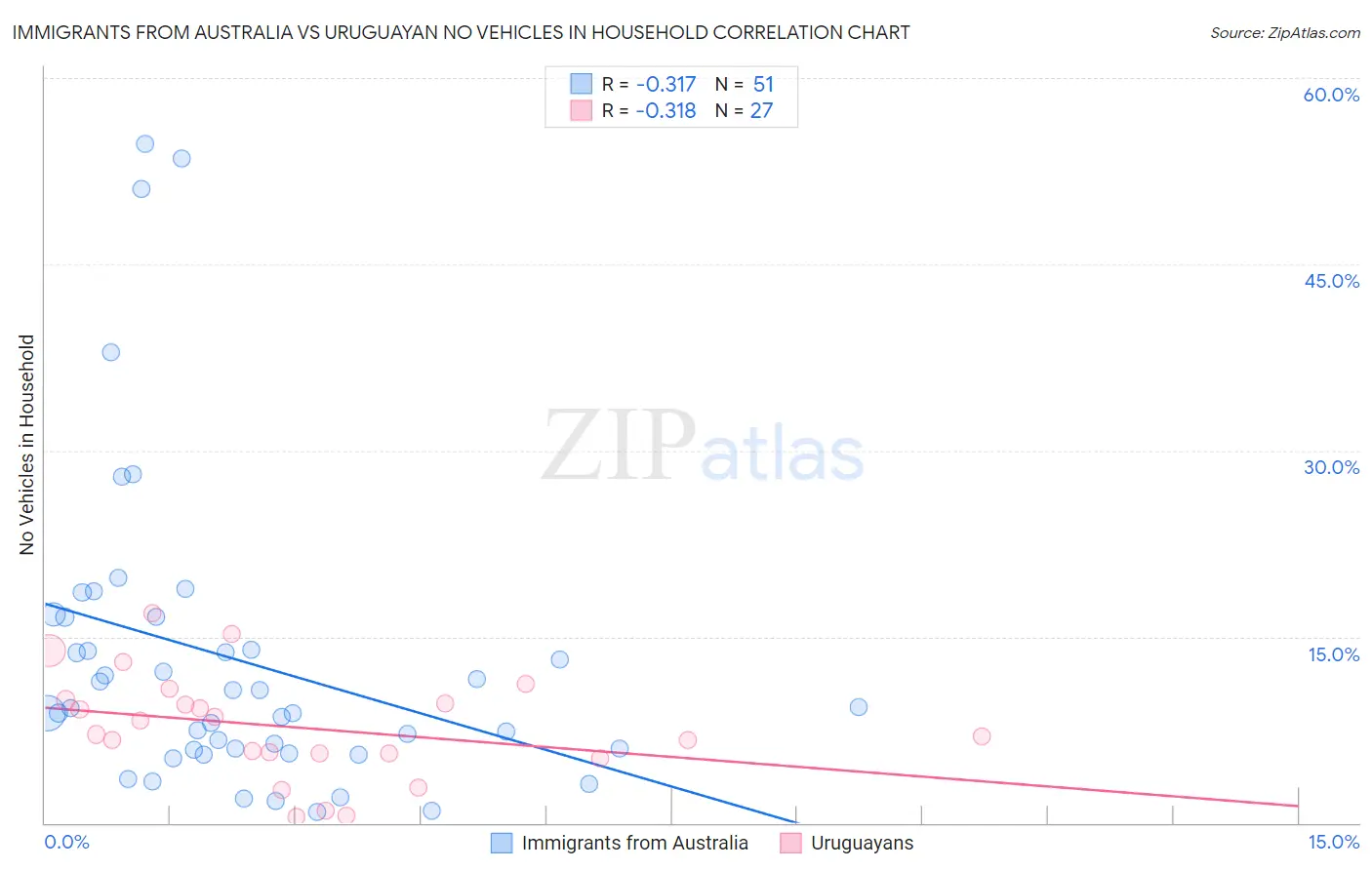 Immigrants from Australia vs Uruguayan No Vehicles in Household