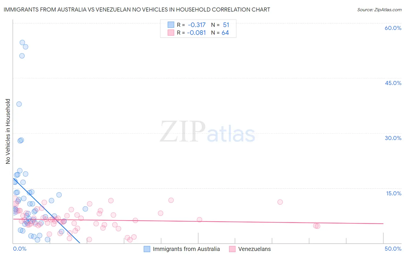 Immigrants from Australia vs Venezuelan No Vehicles in Household