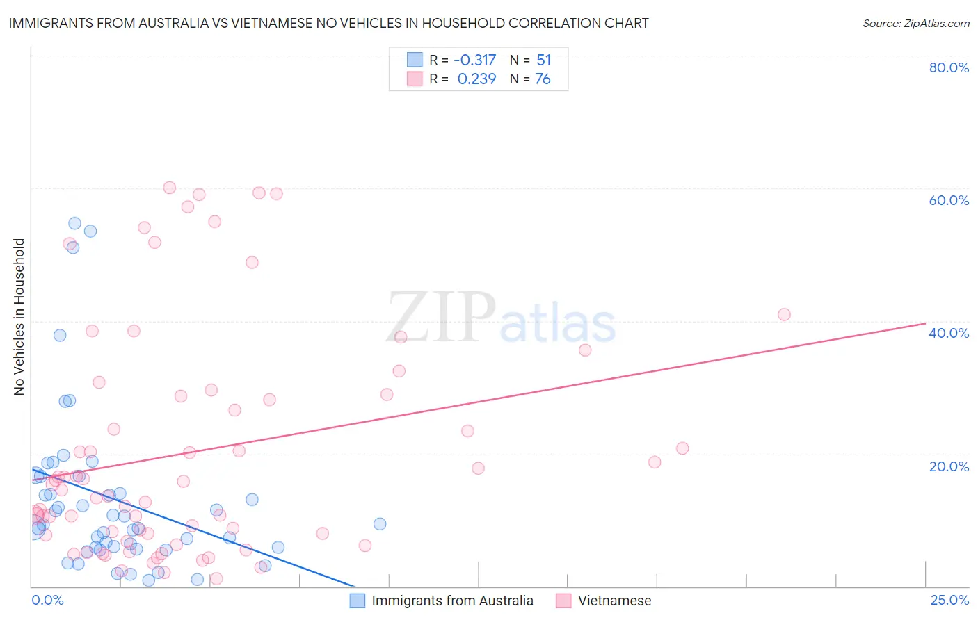 Immigrants from Australia vs Vietnamese No Vehicles in Household