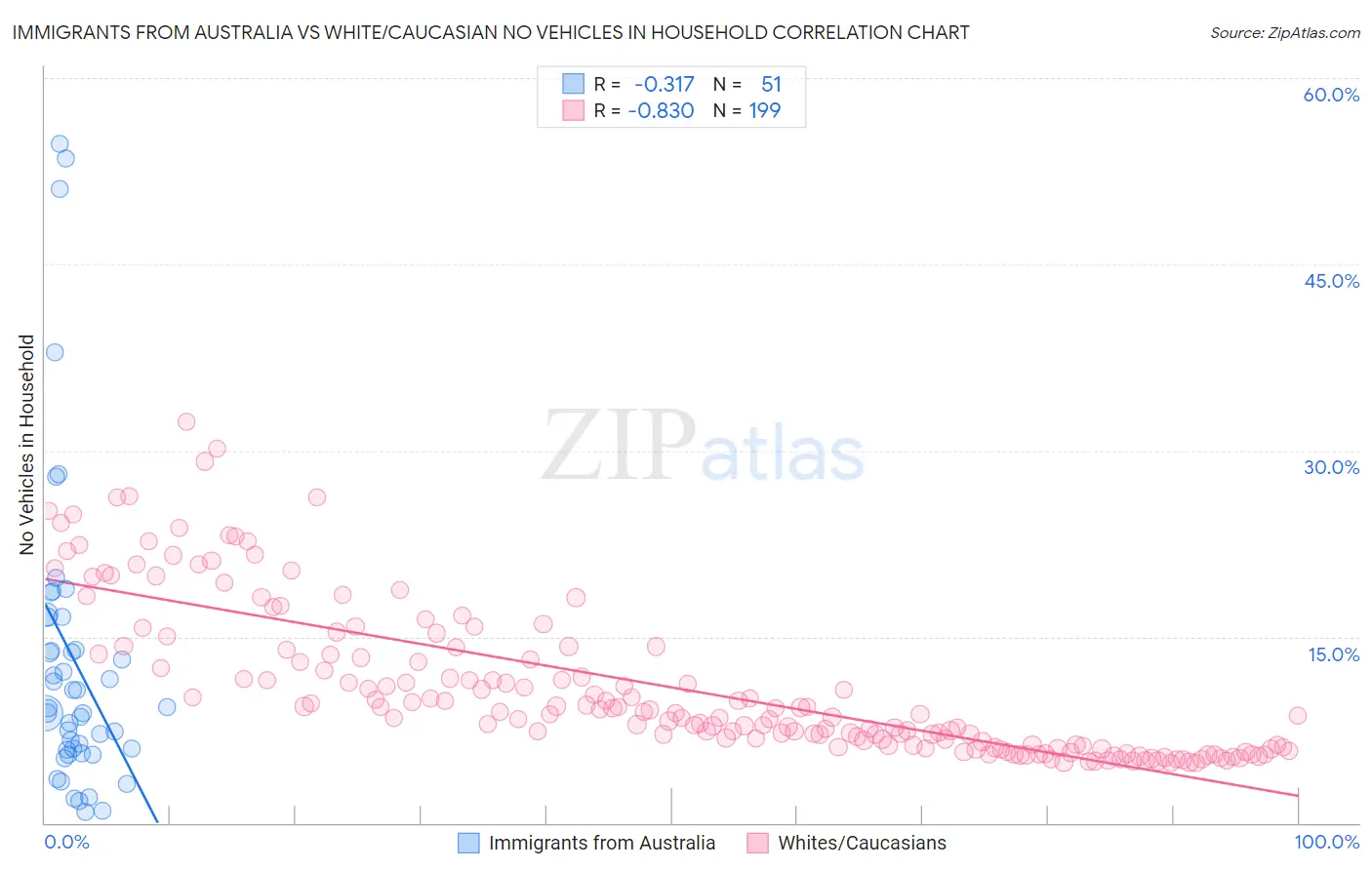 Immigrants from Australia vs White/Caucasian No Vehicles in Household