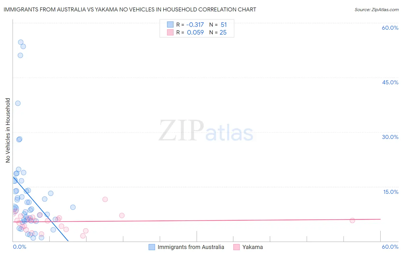 Immigrants from Australia vs Yakama No Vehicles in Household