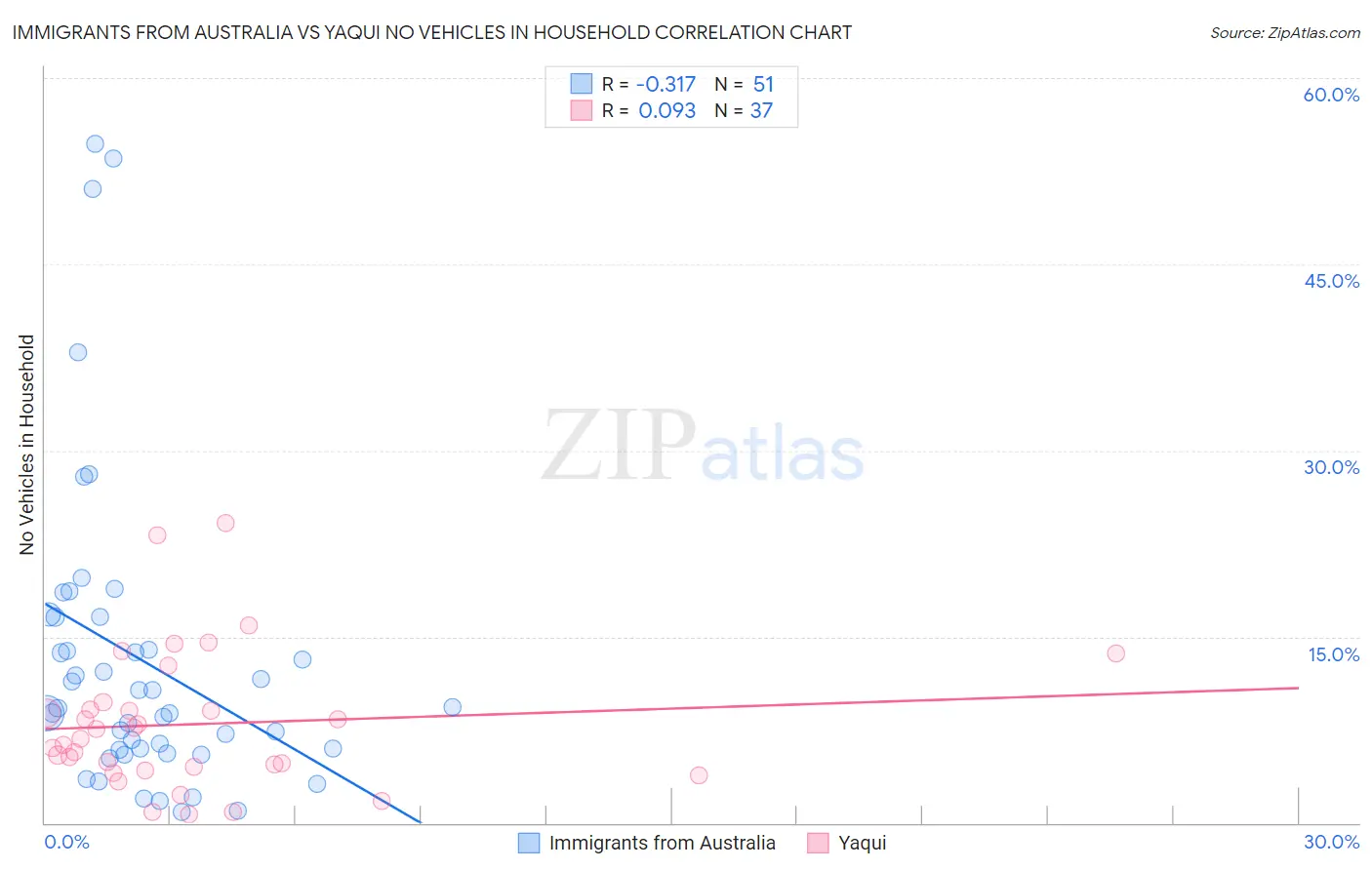 Immigrants from Australia vs Yaqui No Vehicles in Household