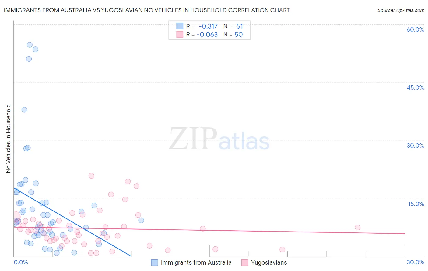 Immigrants from Australia vs Yugoslavian No Vehicles in Household
