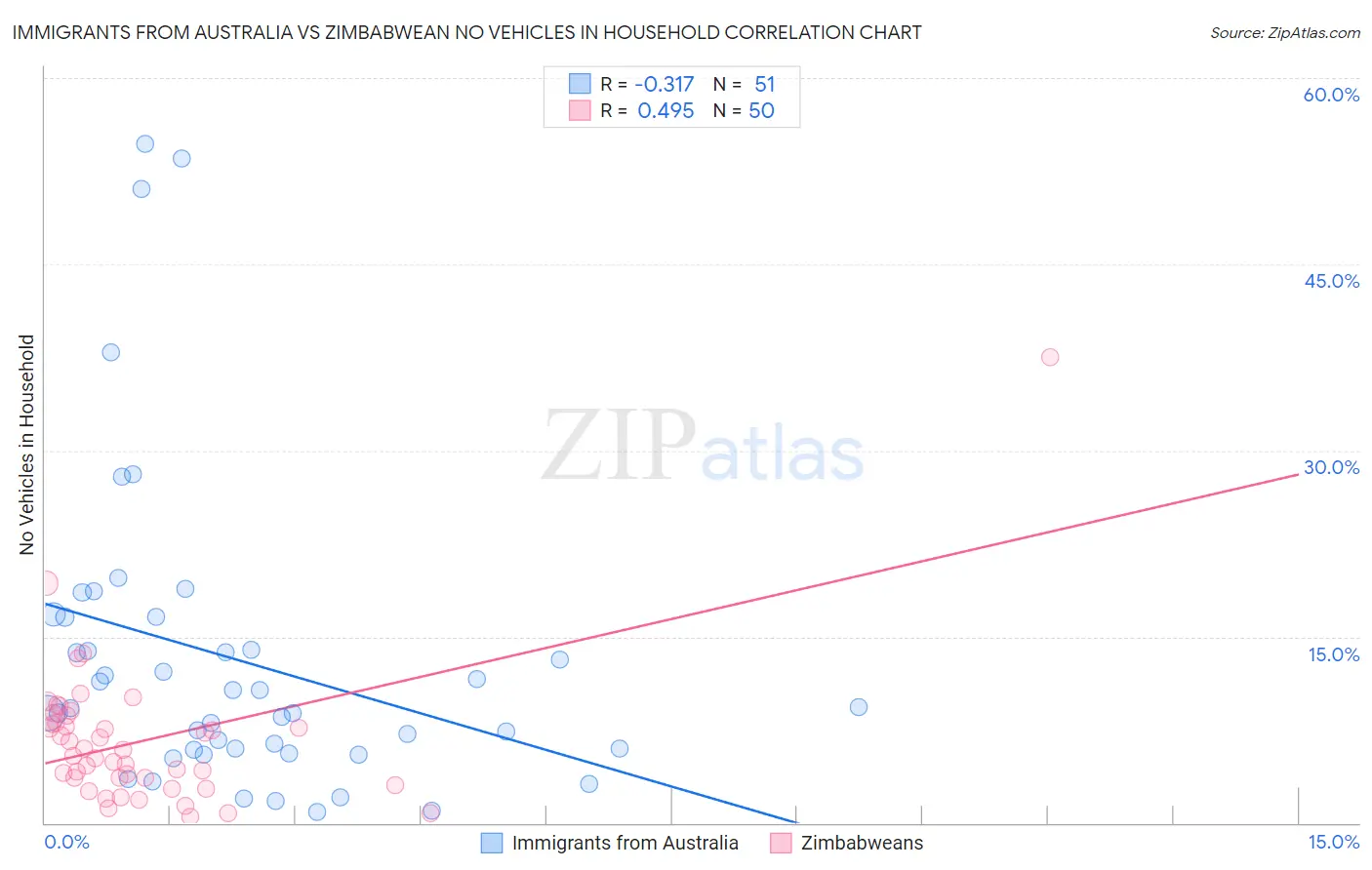 Immigrants from Australia vs Zimbabwean No Vehicles in Household