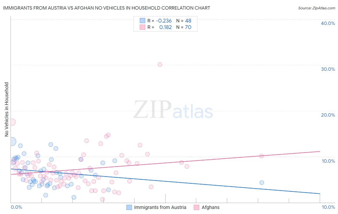Immigrants from Austria vs Afghan No Vehicles in Household