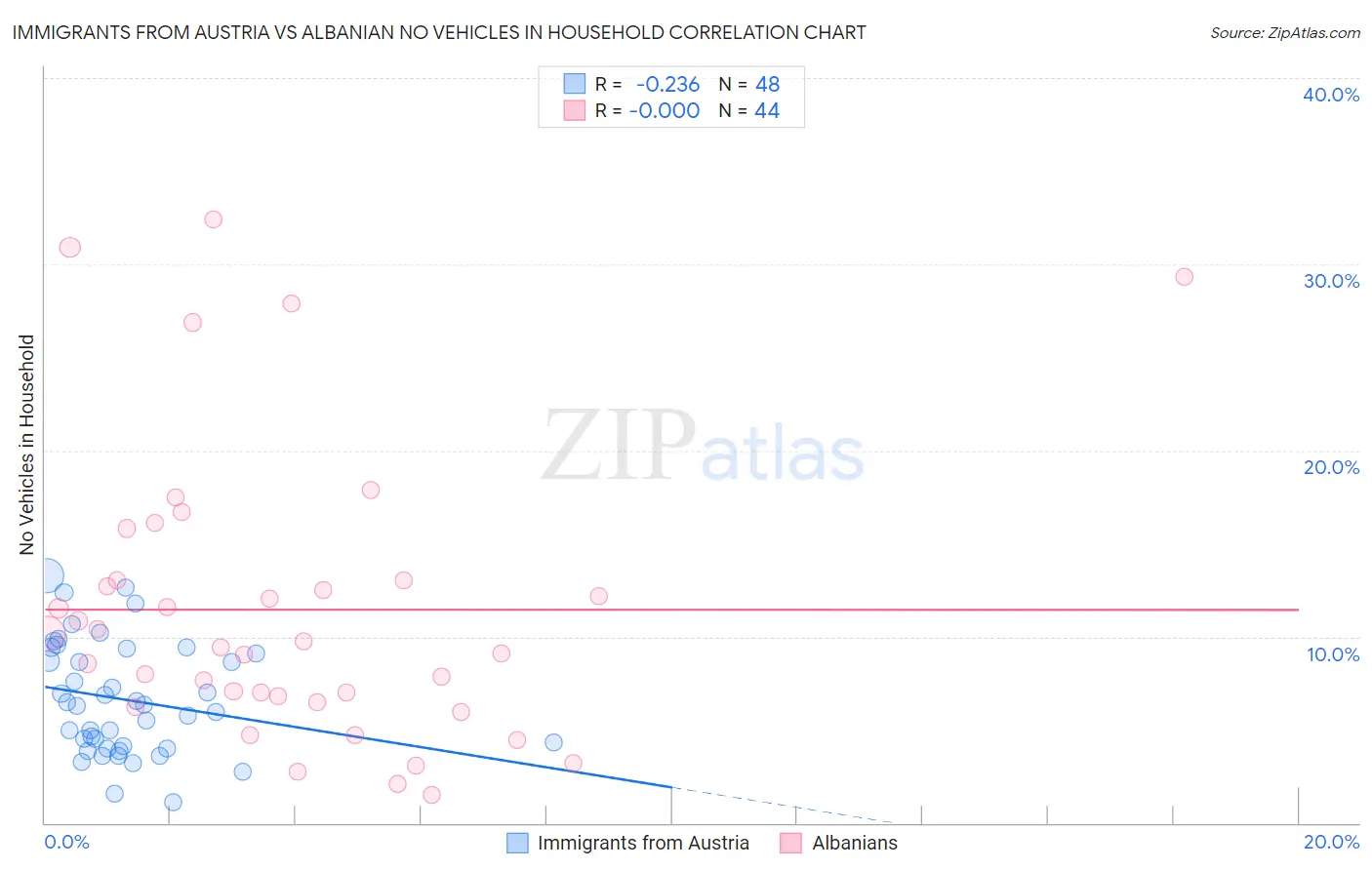 Immigrants from Austria vs Albanian No Vehicles in Household