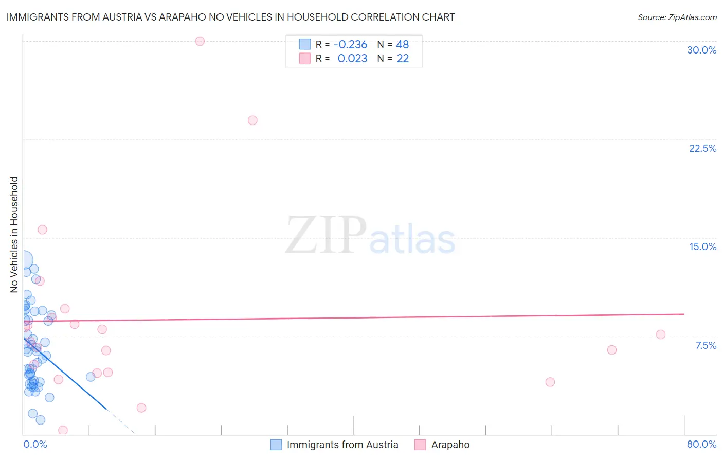 Immigrants from Austria vs Arapaho No Vehicles in Household