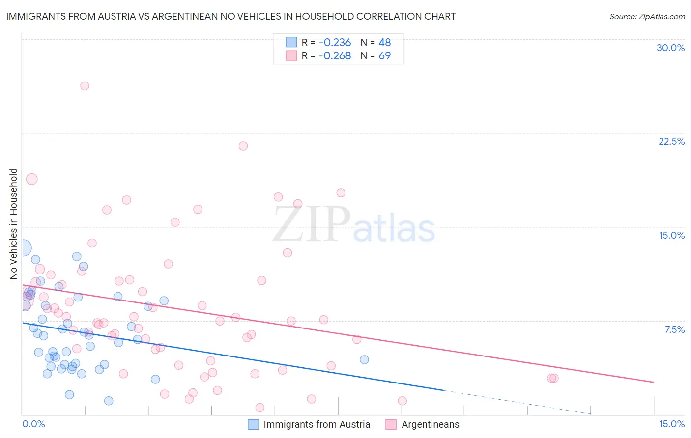 Immigrants from Austria vs Argentinean No Vehicles in Household