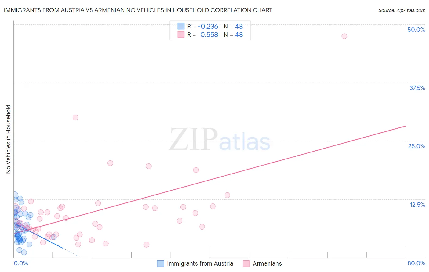 Immigrants from Austria vs Armenian No Vehicles in Household