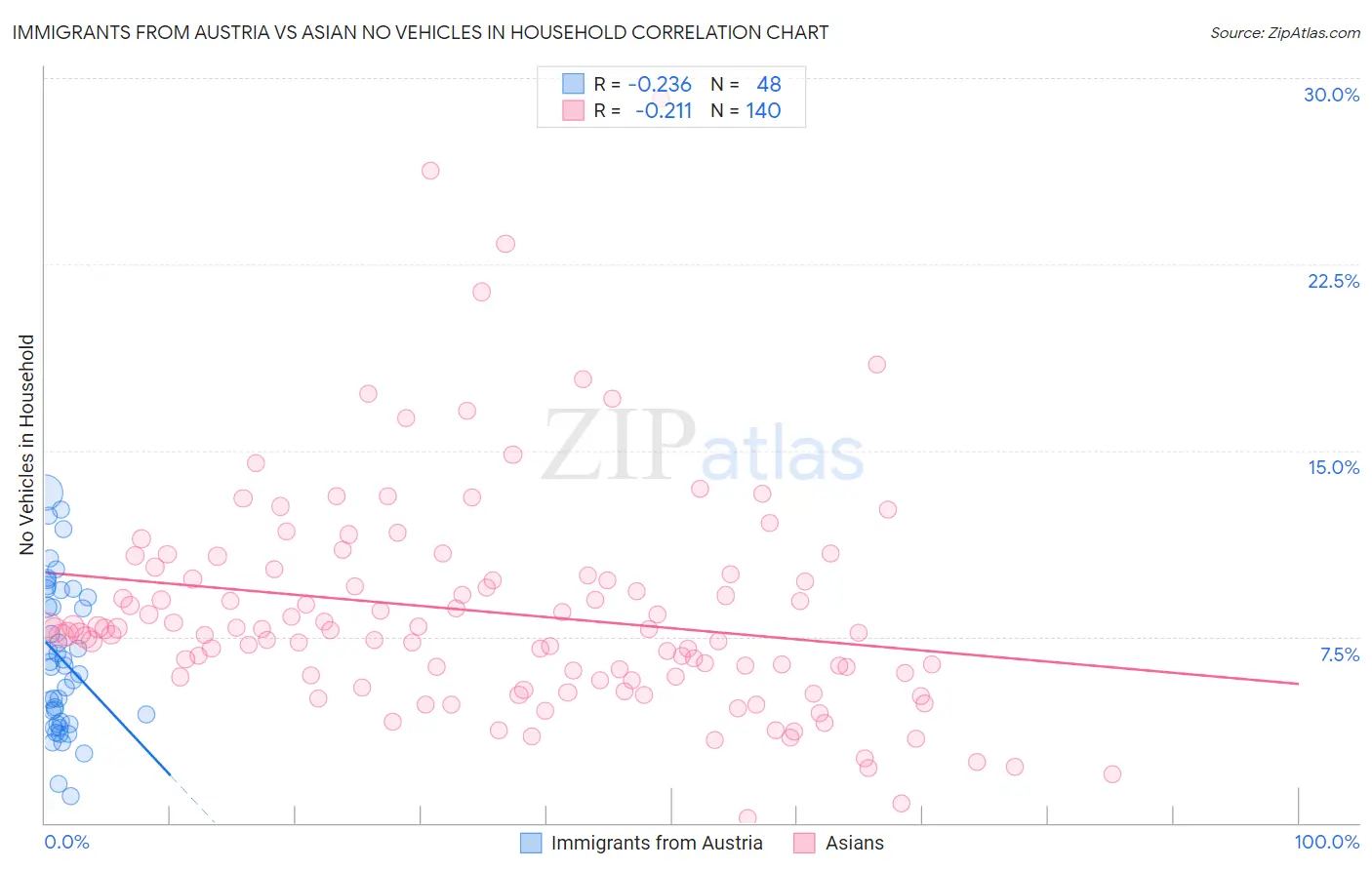 Immigrants from Austria vs Asian No Vehicles in Household
