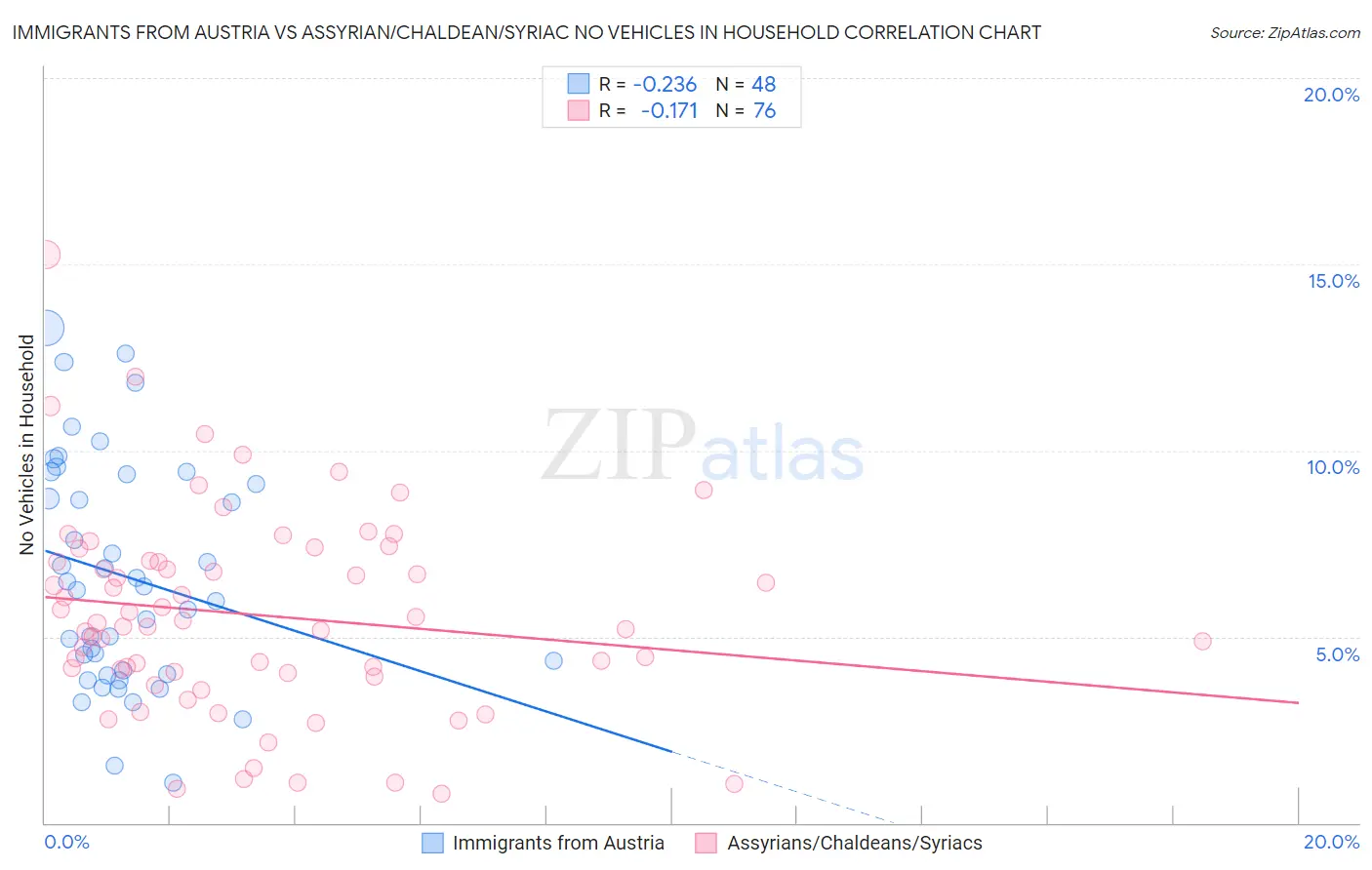 Immigrants from Austria vs Assyrian/Chaldean/Syriac No Vehicles in Household