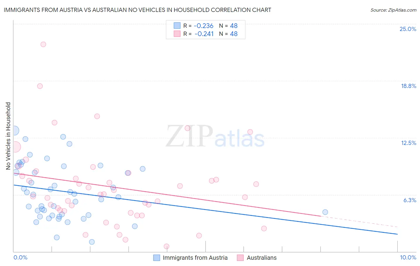 Immigrants from Austria vs Australian No Vehicles in Household