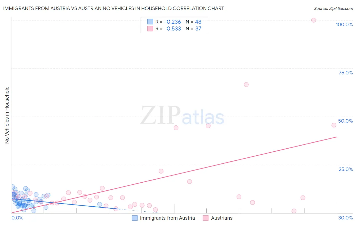 Immigrants from Austria vs Austrian No Vehicles in Household