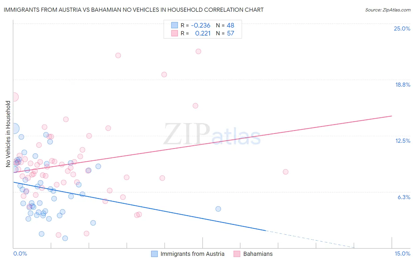 Immigrants from Austria vs Bahamian No Vehicles in Household