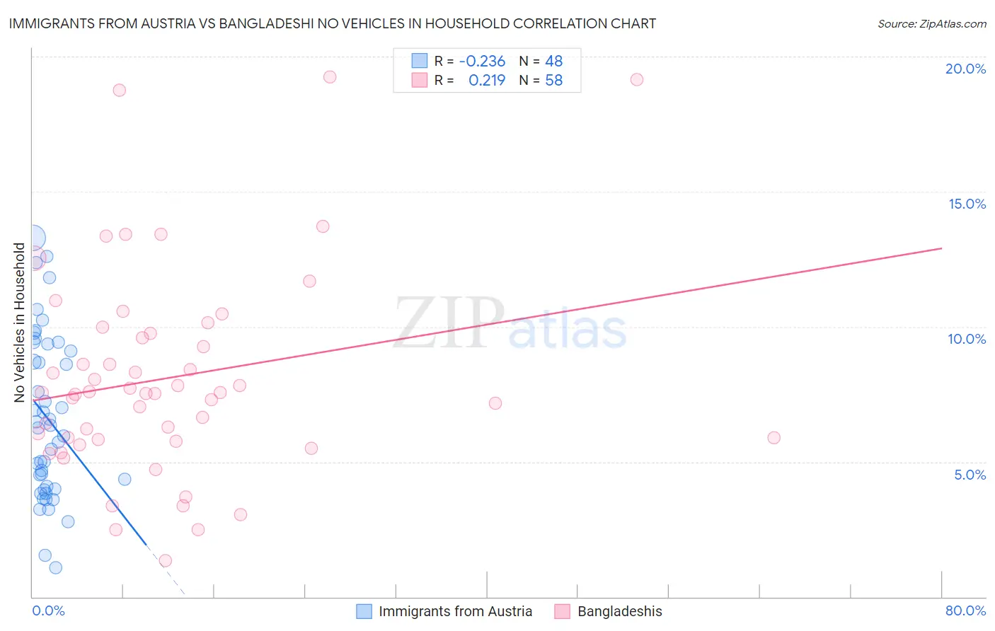 Immigrants from Austria vs Bangladeshi No Vehicles in Household