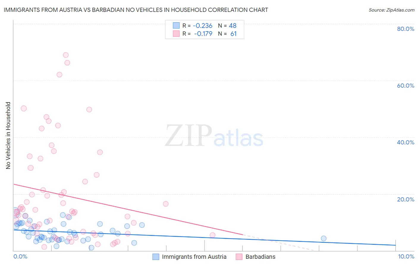 Immigrants from Austria vs Barbadian No Vehicles in Household