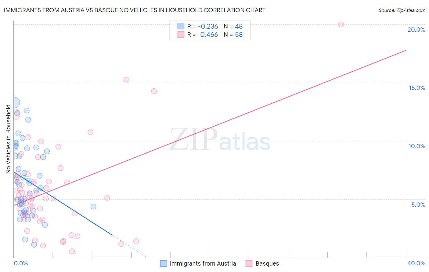 Immigrants from Austria vs Basque No Vehicles in Household