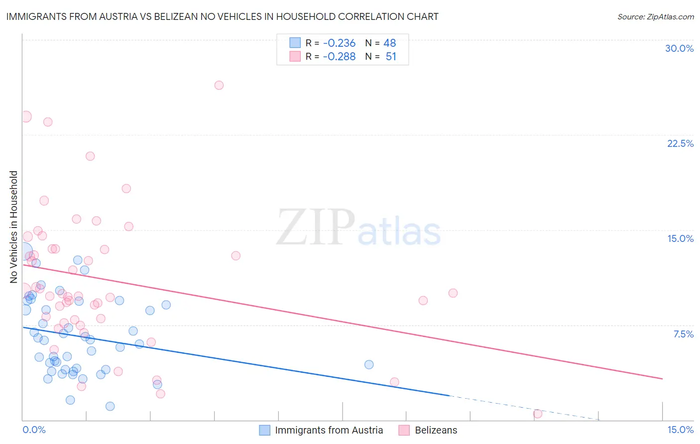 Immigrants from Austria vs Belizean No Vehicles in Household