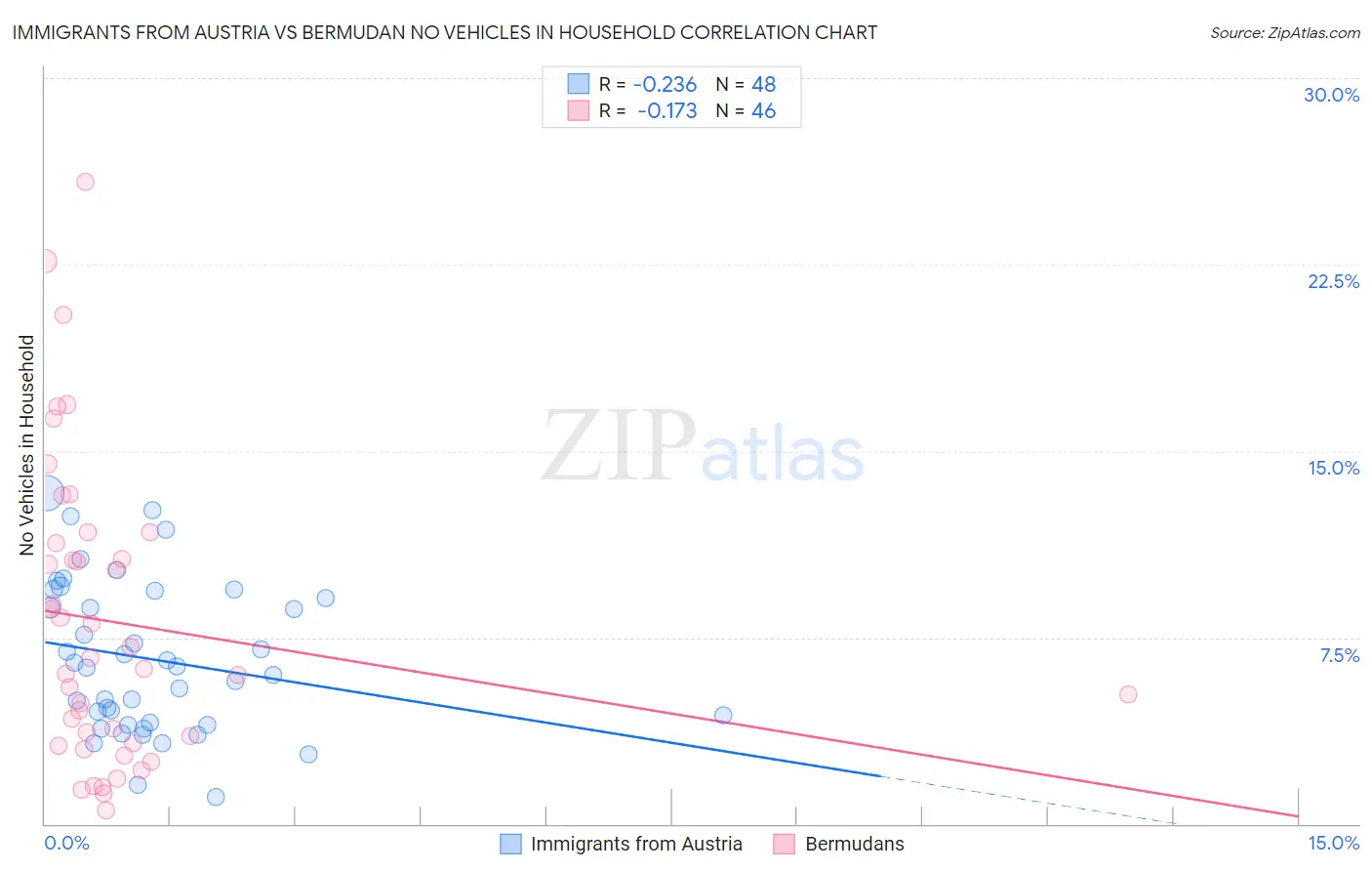 Immigrants from Austria vs Bermudan No Vehicles in Household