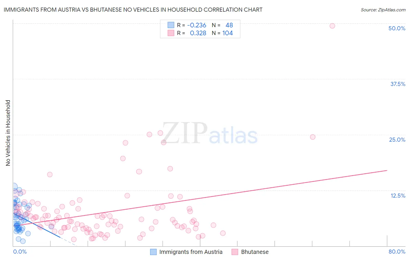 Immigrants from Austria vs Bhutanese No Vehicles in Household