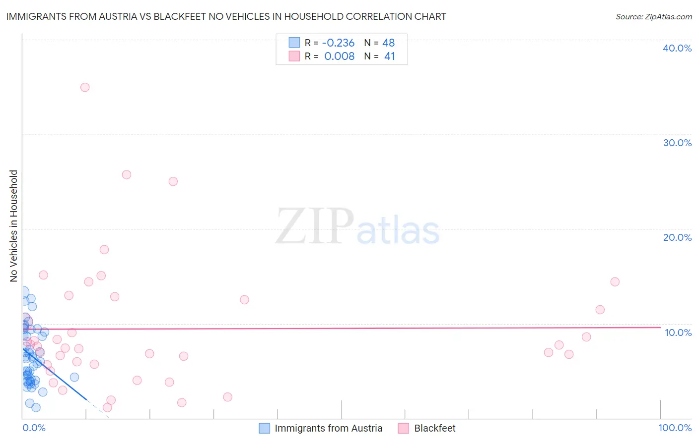Immigrants from Austria vs Blackfeet No Vehicles in Household