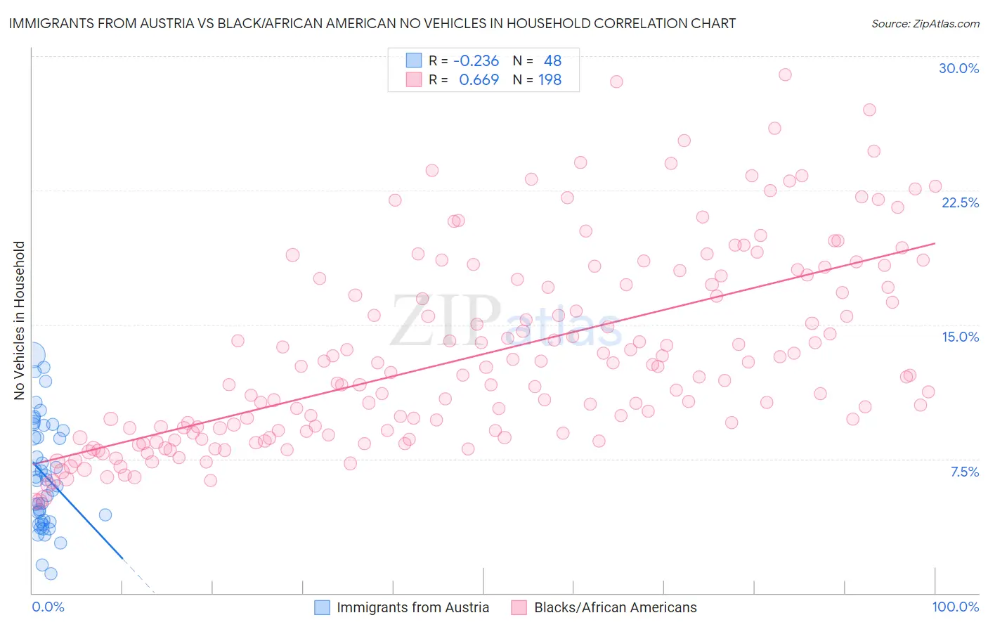 Immigrants from Austria vs Black/African American No Vehicles in Household
