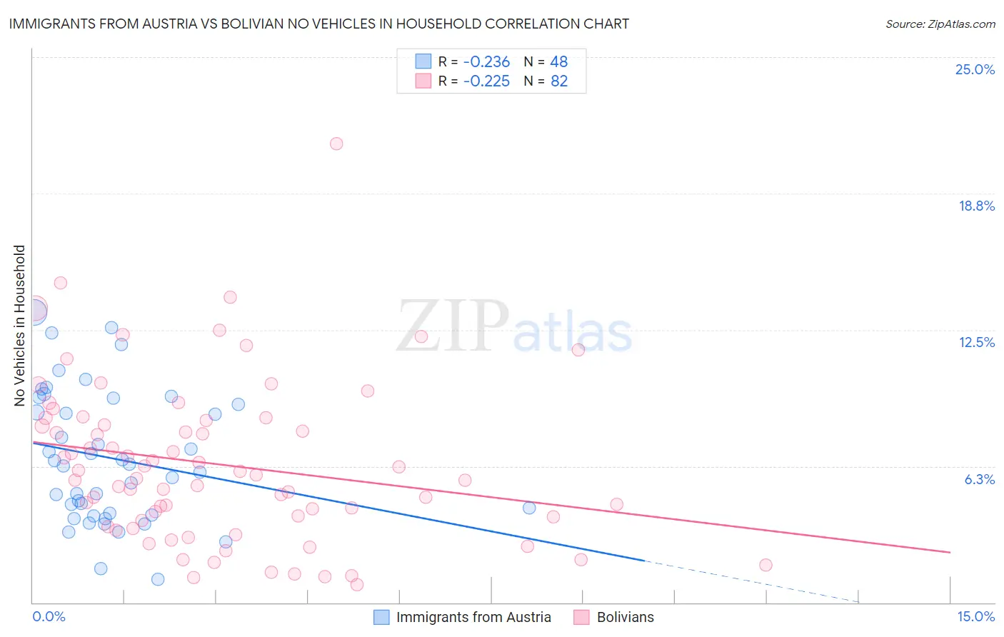 Immigrants from Austria vs Bolivian No Vehicles in Household