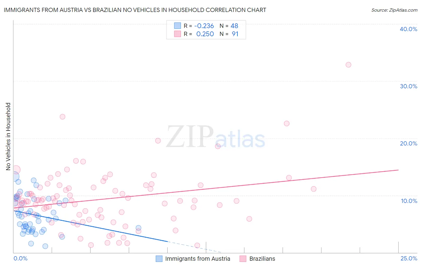 Immigrants from Austria vs Brazilian No Vehicles in Household