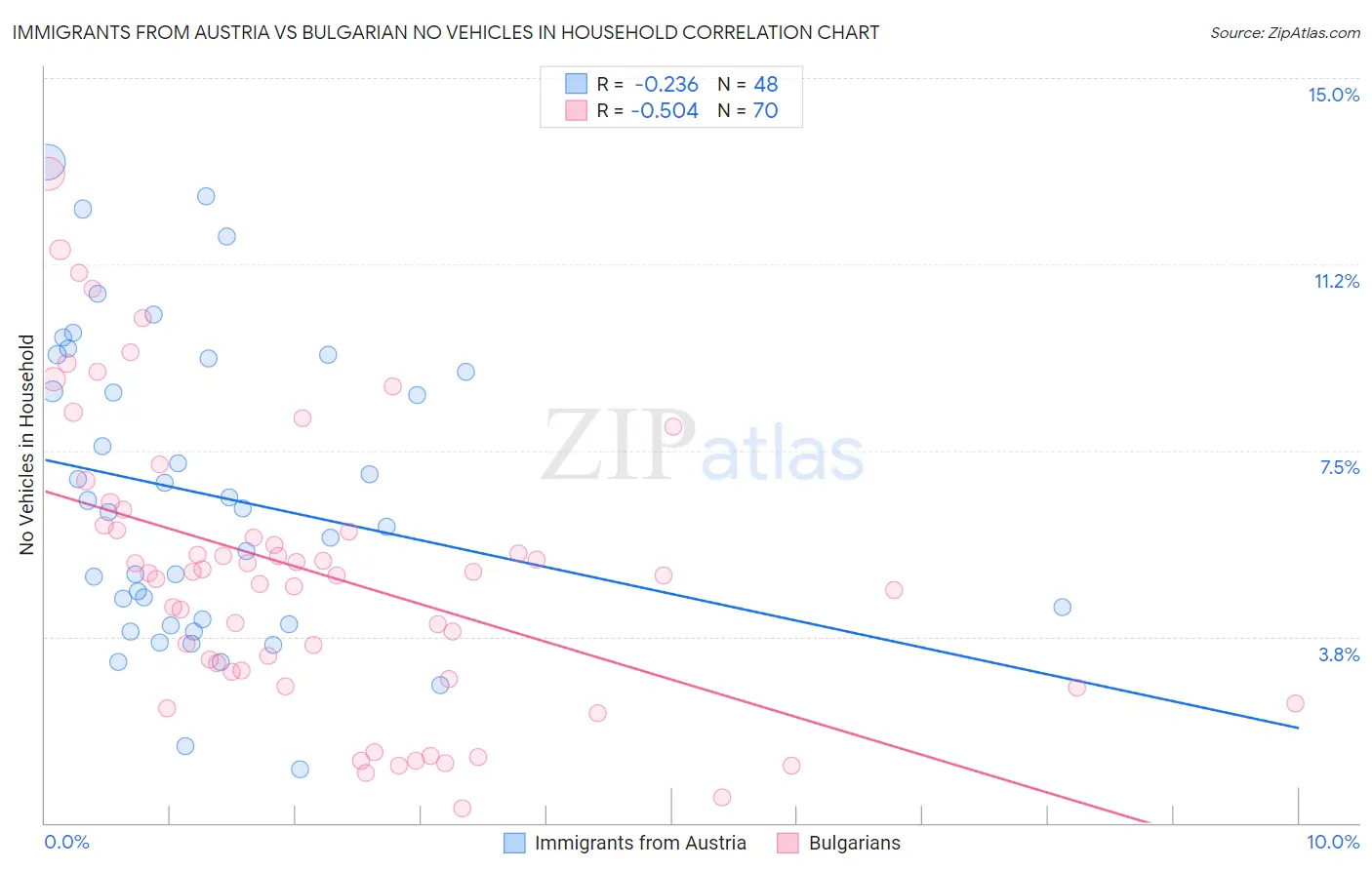 Immigrants from Austria vs Bulgarian No Vehicles in Household