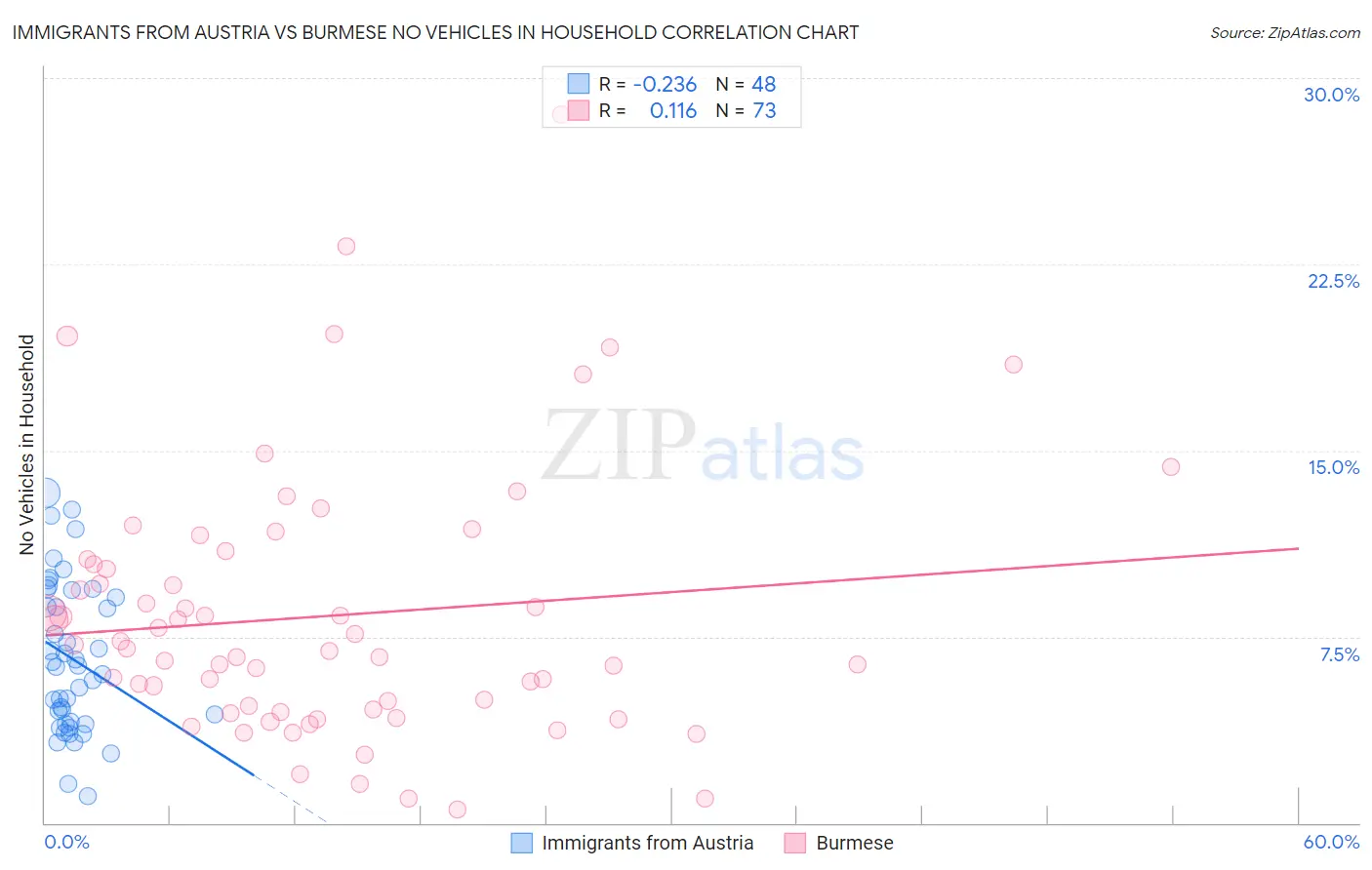 Immigrants from Austria vs Burmese No Vehicles in Household