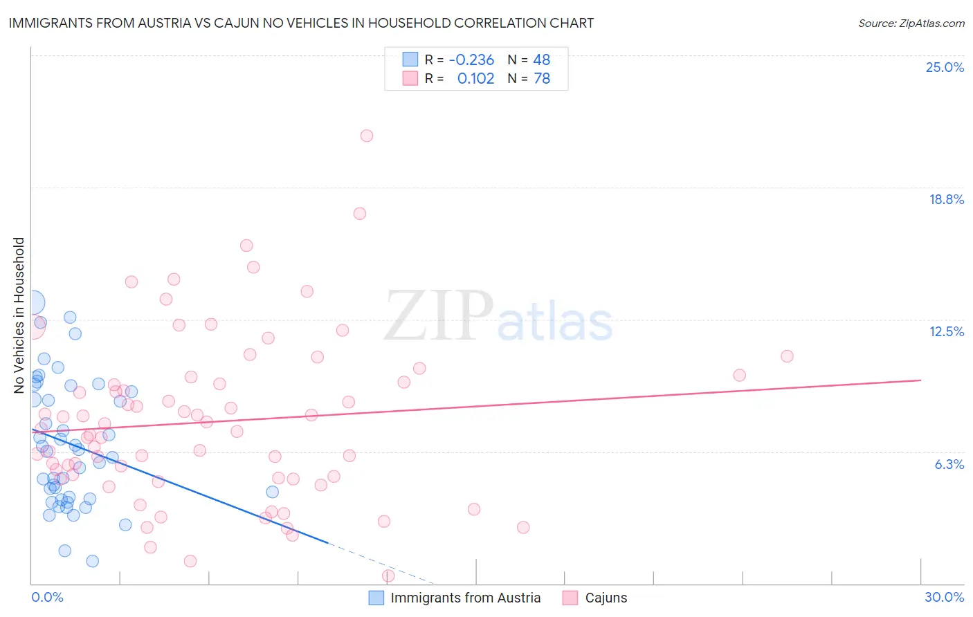 Immigrants from Austria vs Cajun No Vehicles in Household