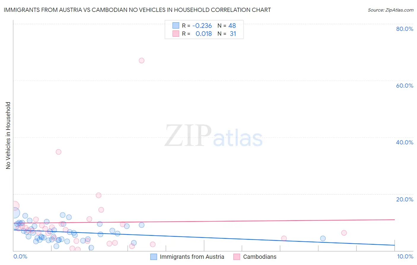 Immigrants from Austria vs Cambodian No Vehicles in Household