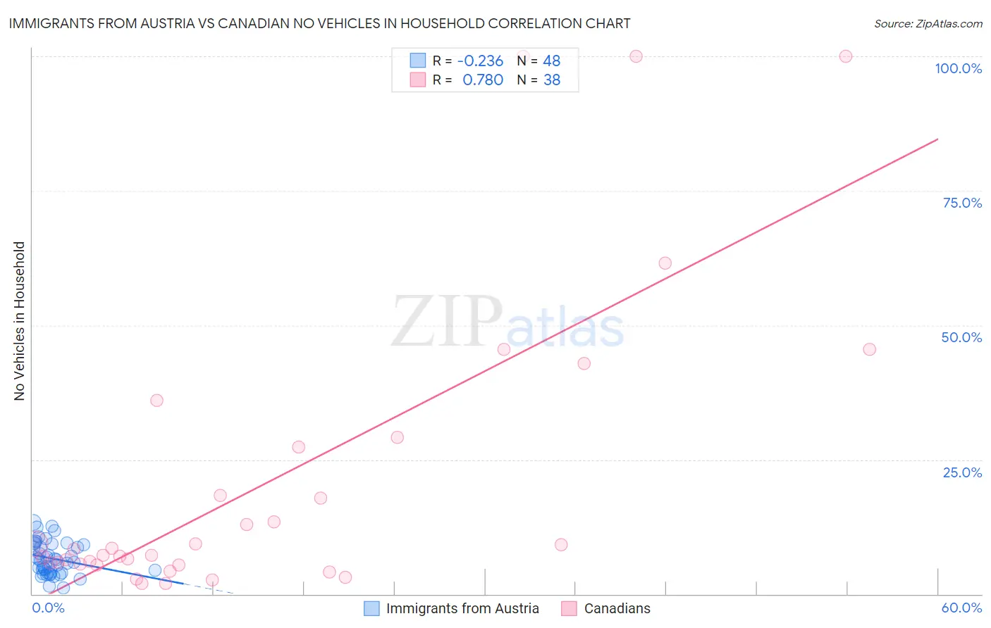 Immigrants from Austria vs Canadian No Vehicles in Household