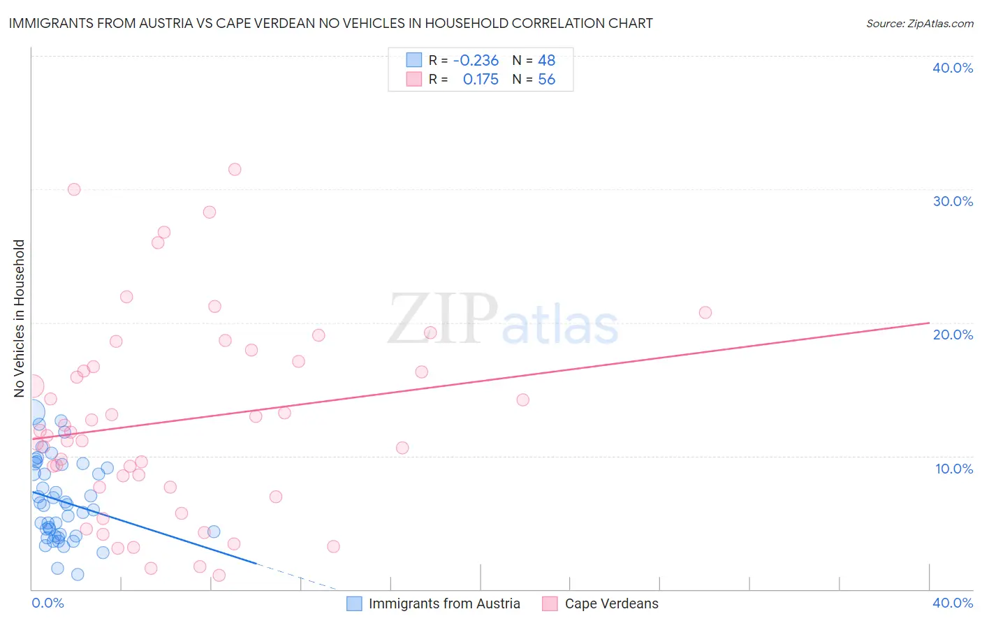 Immigrants from Austria vs Cape Verdean No Vehicles in Household
