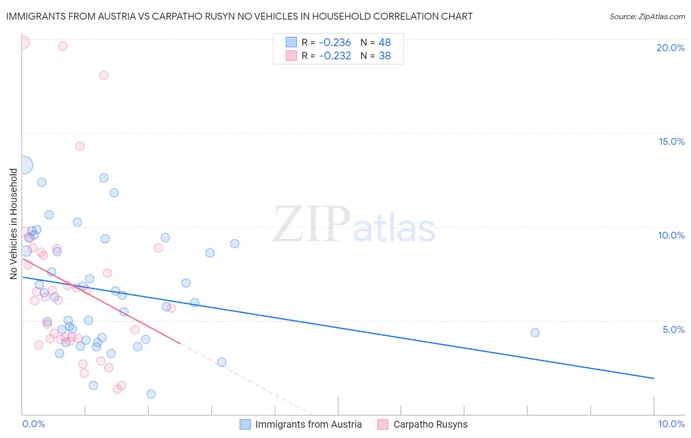 Immigrants from Austria vs Carpatho Rusyn No Vehicles in Household