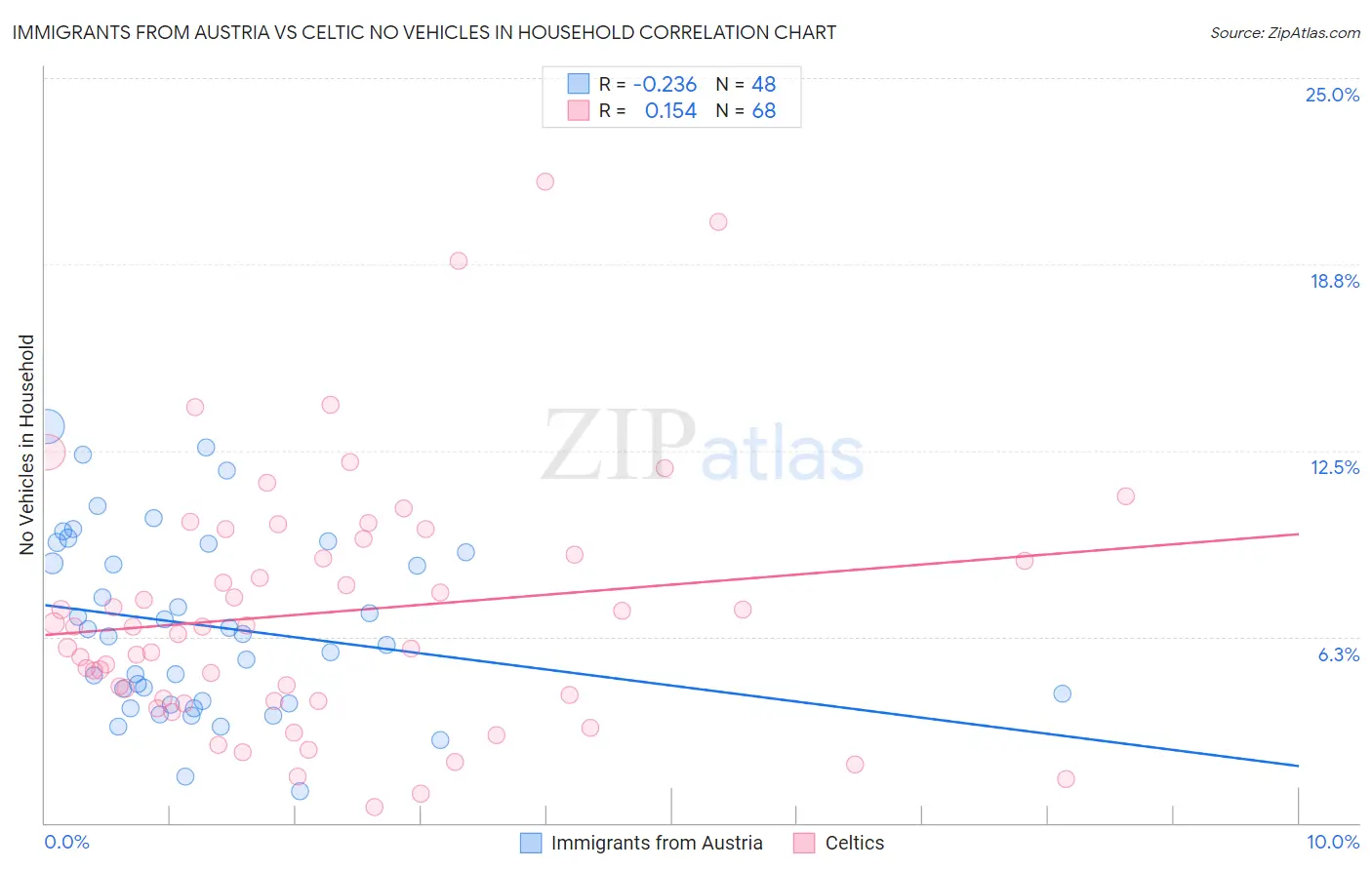 Immigrants from Austria vs Celtic No Vehicles in Household