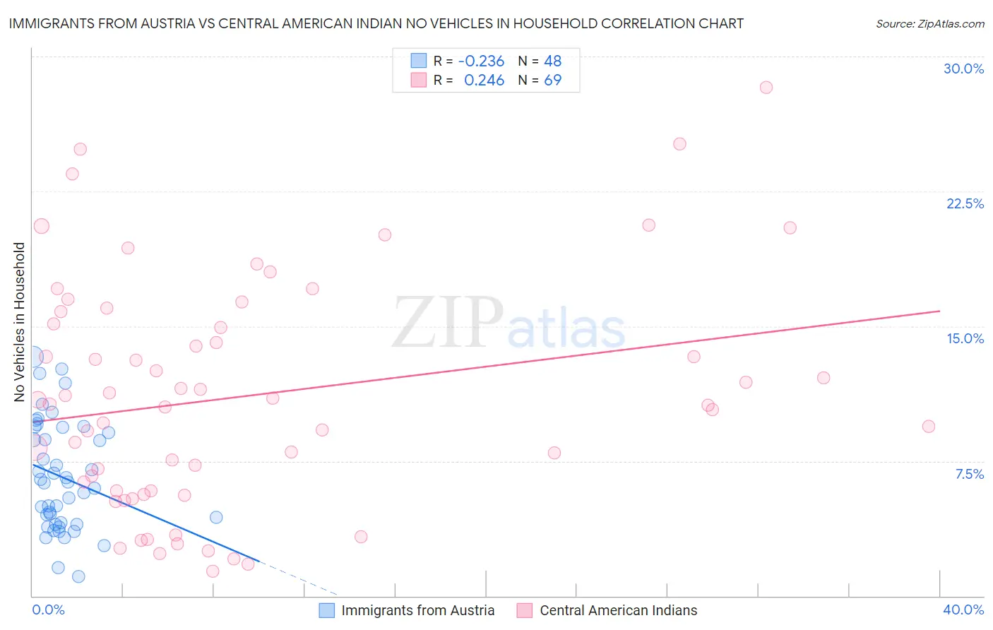 Immigrants from Austria vs Central American Indian No Vehicles in Household