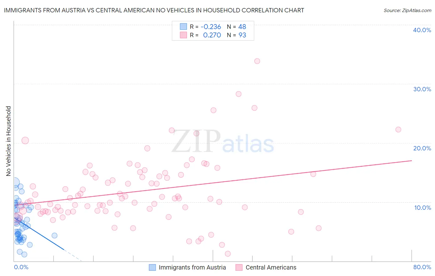 Immigrants from Austria vs Central American No Vehicles in Household