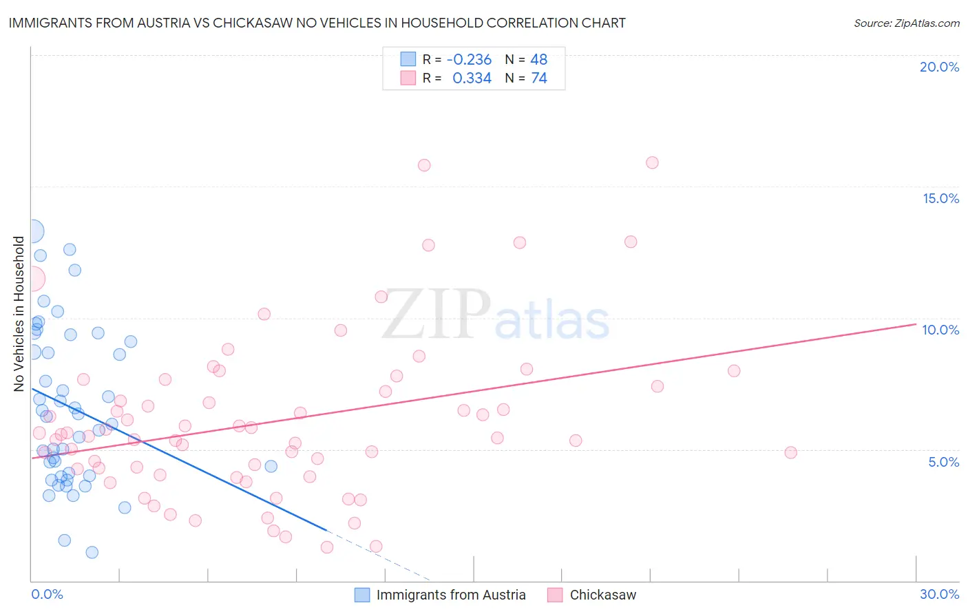 Immigrants from Austria vs Chickasaw No Vehicles in Household