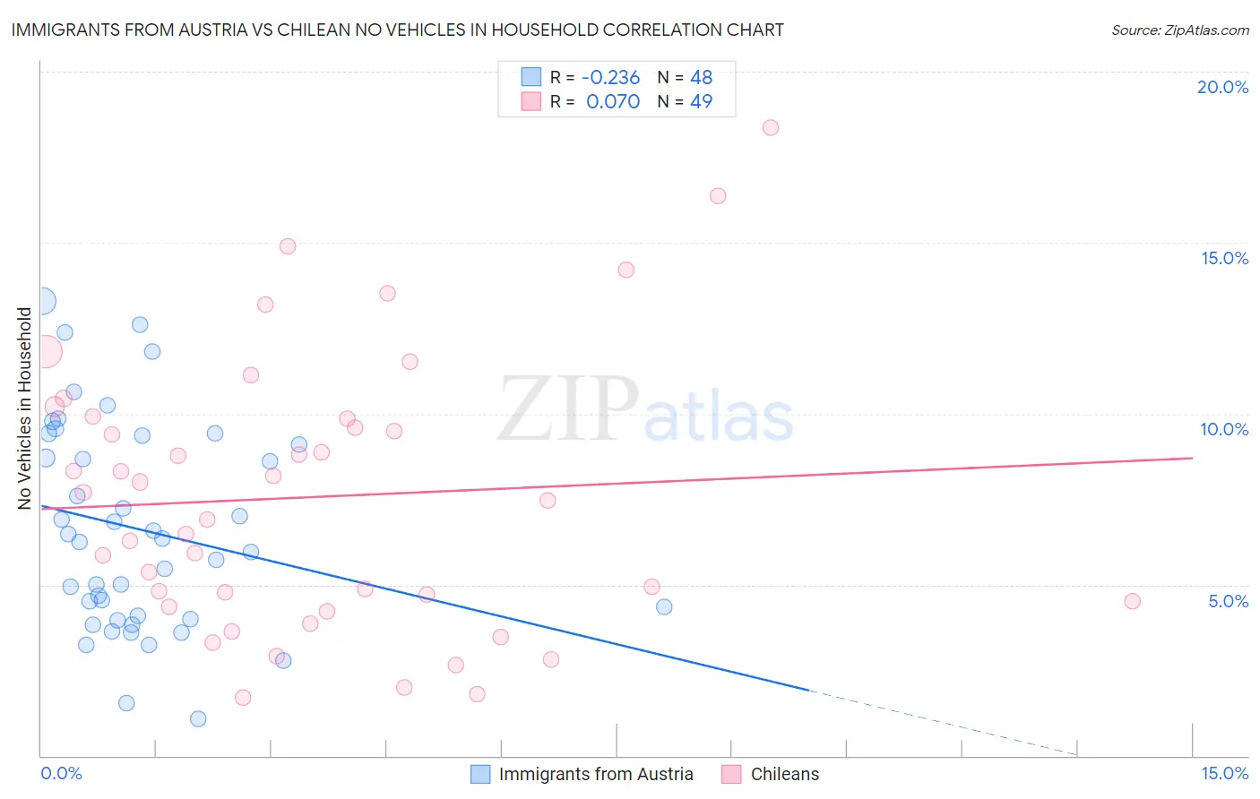 Immigrants from Austria vs Chilean No Vehicles in Household