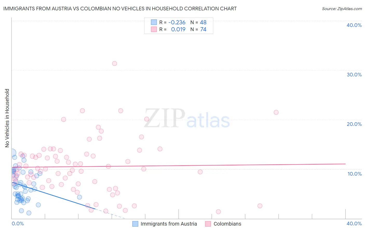 Immigrants from Austria vs Colombian No Vehicles in Household