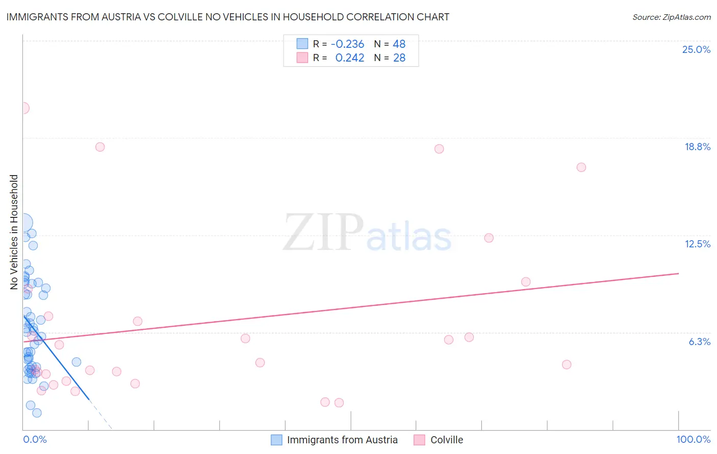 Immigrants from Austria vs Colville No Vehicles in Household