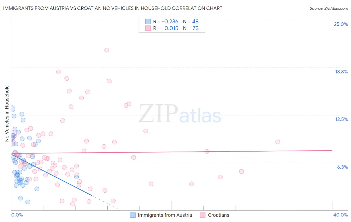 Immigrants from Austria vs Croatian No Vehicles in Household