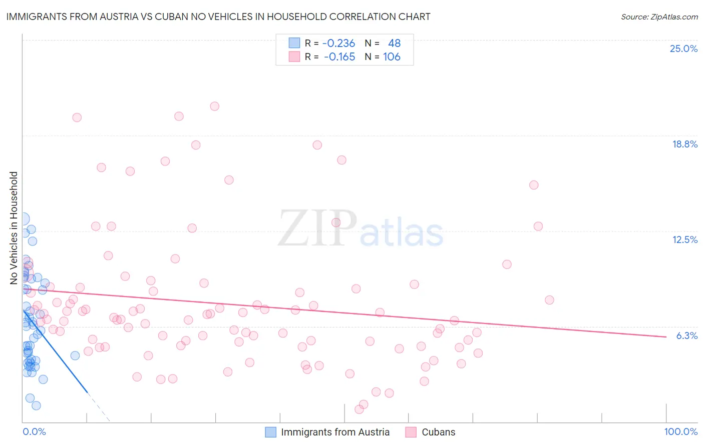 Immigrants from Austria vs Cuban No Vehicles in Household