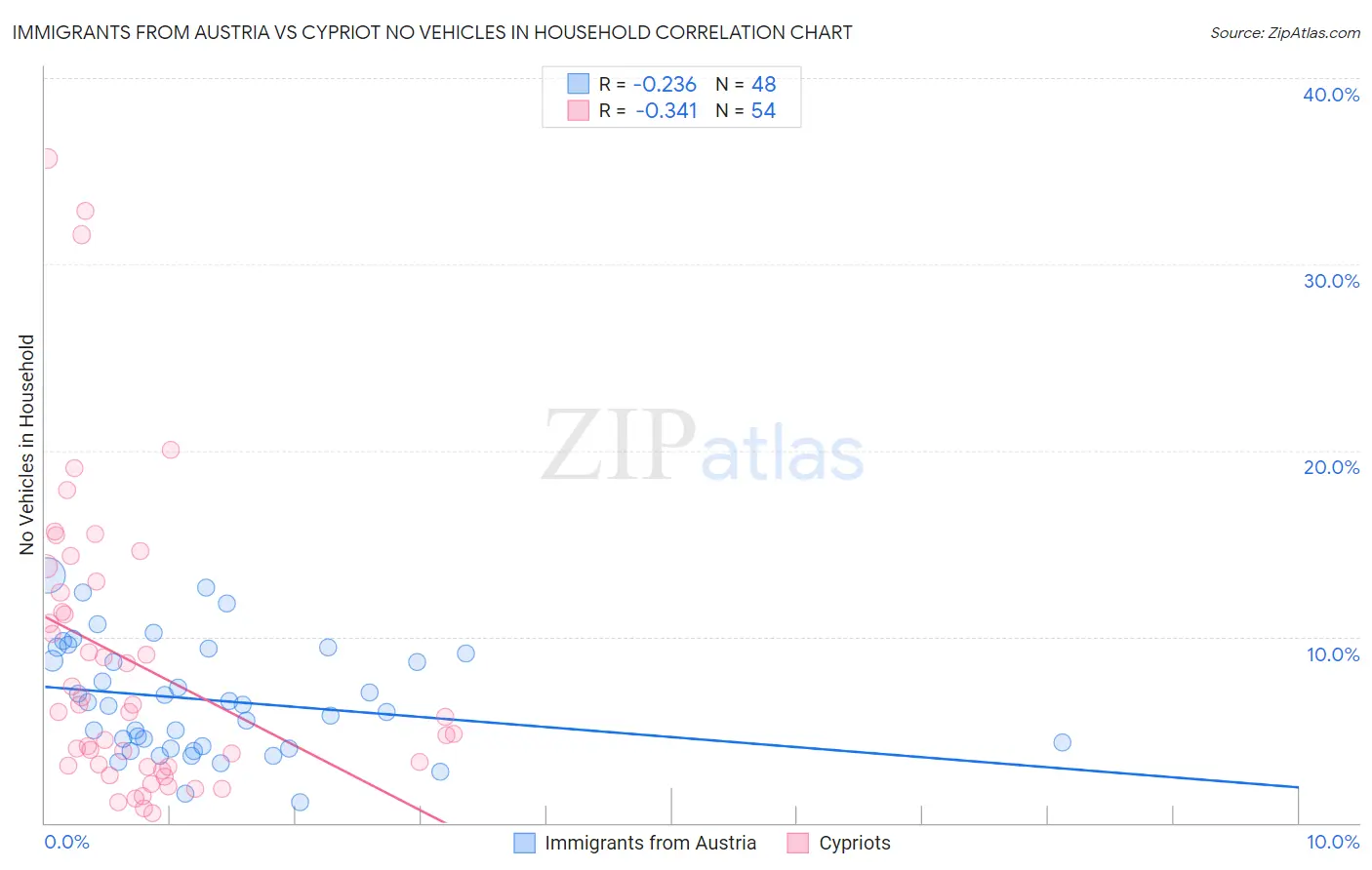Immigrants from Austria vs Cypriot No Vehicles in Household