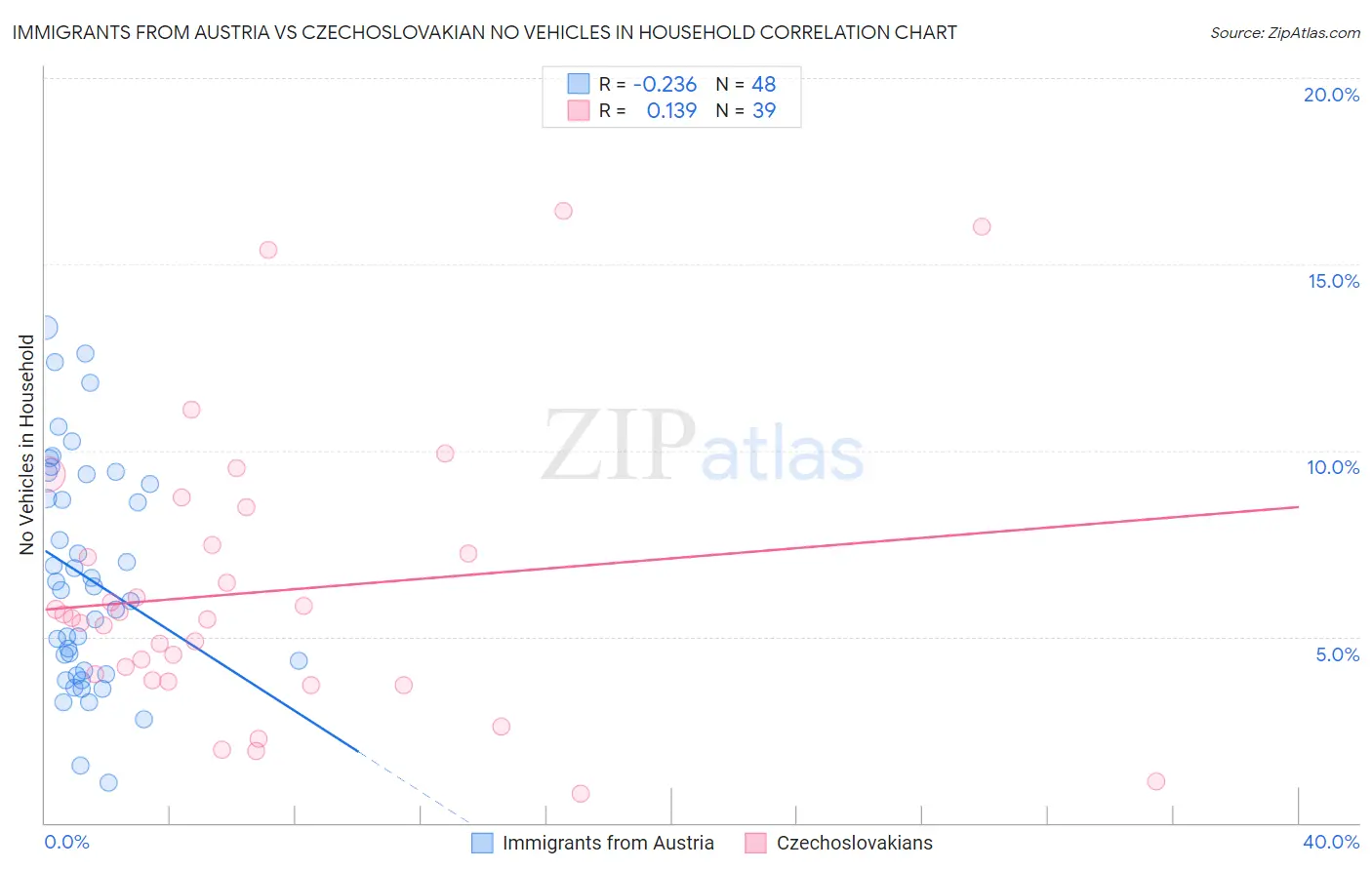 Immigrants from Austria vs Czechoslovakian No Vehicles in Household