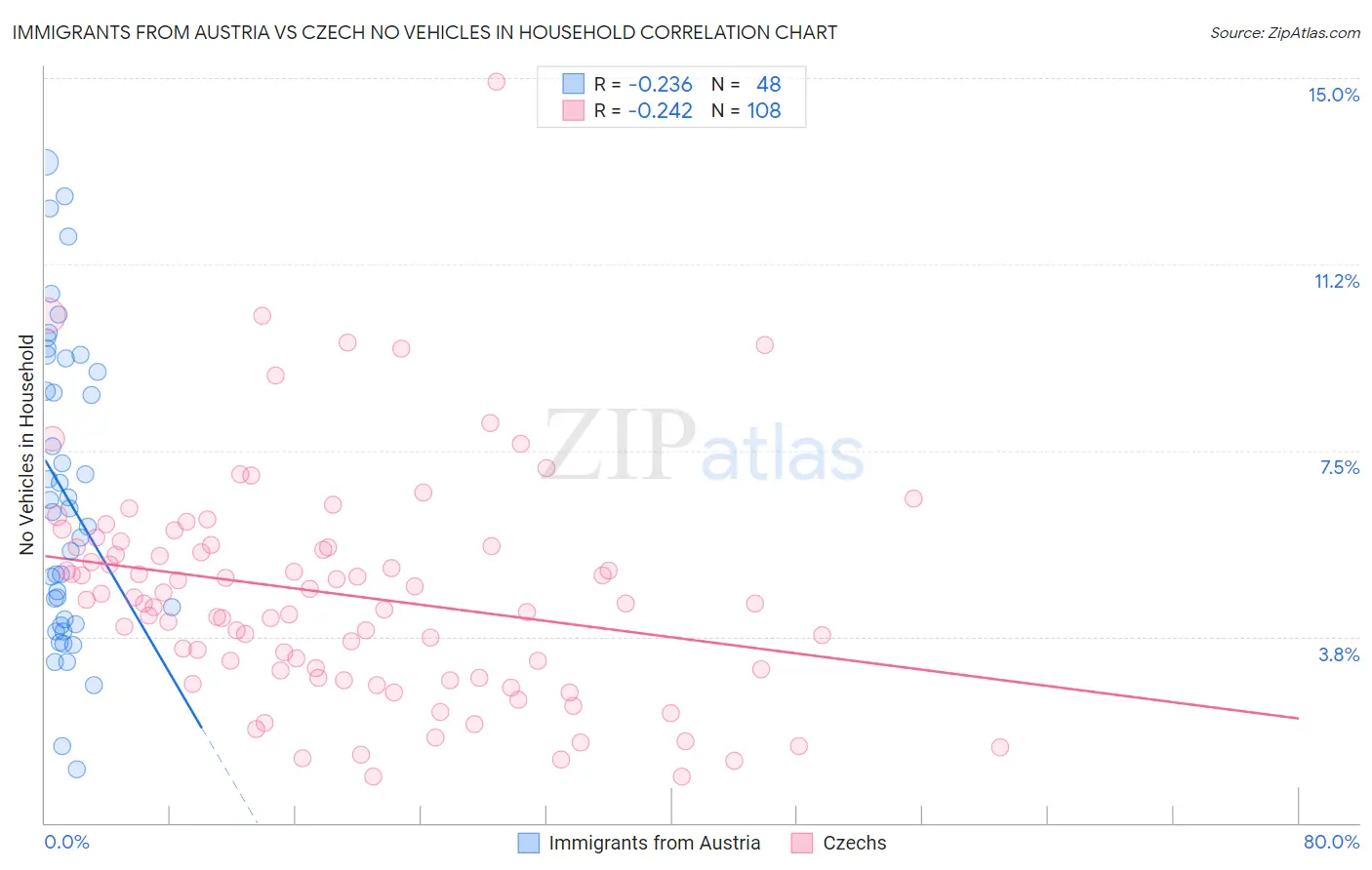 Immigrants from Austria vs Czech No Vehicles in Household