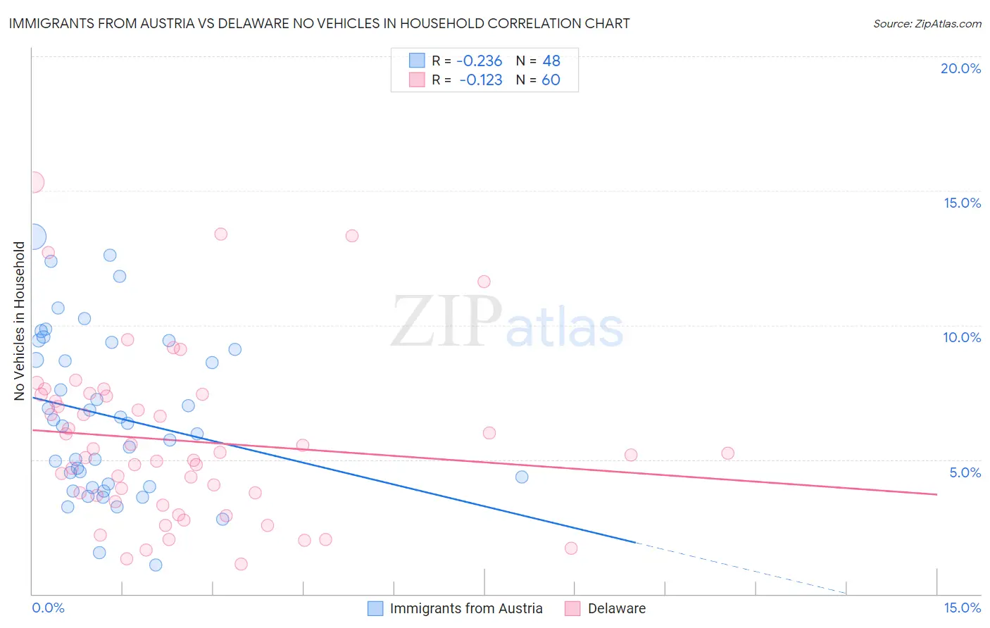 Immigrants from Austria vs Delaware No Vehicles in Household