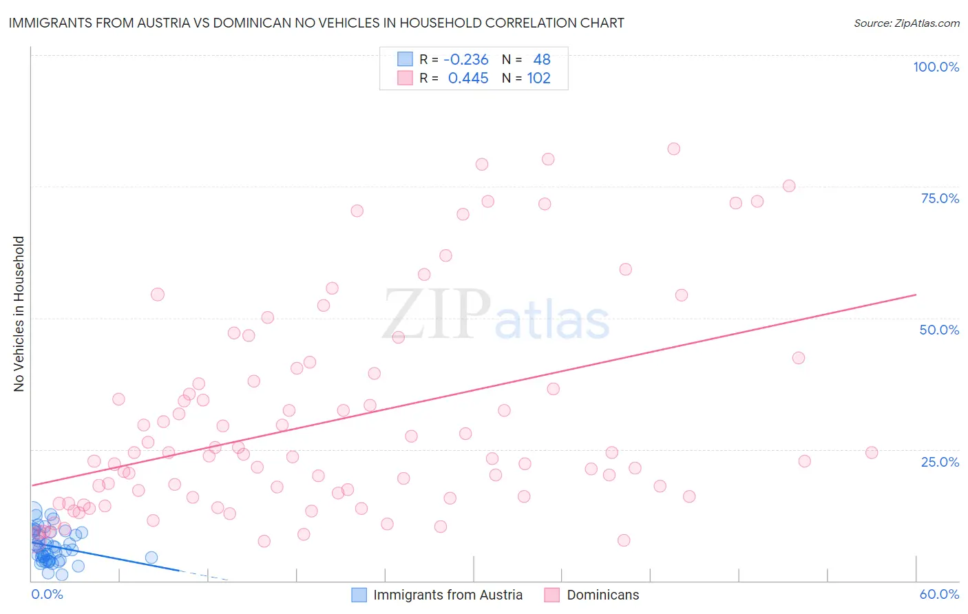 Immigrants from Austria vs Dominican No Vehicles in Household